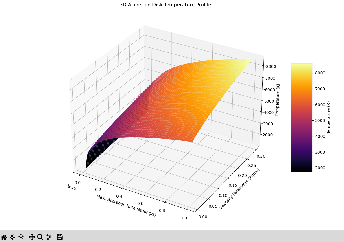 3D Accretion Disk Simulation
